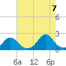 Tide chart for Oregon Inlet Beach, North Carolina on 2022/08/7