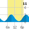 Tide chart for Inlet, North Carolina on 2022/09/11
