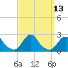 Tide chart for Inlet, North Carolina on 2022/09/13