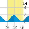 Tide chart for Inlet, North Carolina on 2022/09/14