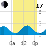 Tide chart for Inlet, North Carolina on 2022/09/17