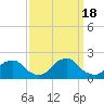 Tide chart for Inlet, North Carolina on 2022/09/18
