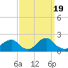 Tide chart for Inlet, North Carolina on 2022/09/19