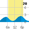 Tide chart for Inlet, North Carolina on 2022/09/20