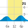 Tide chart for Inlet, North Carolina on 2022/09/21