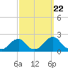 Tide chart for Inlet, North Carolina on 2022/09/22