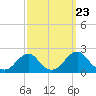 Tide chart for Inlet, North Carolina on 2022/09/23