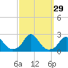 Tide chart for Inlet, North Carolina on 2022/09/29