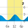 Tide chart for Inlet, North Carolina on 2022/09/2