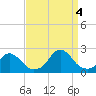 Tide chart for Inlet, North Carolina on 2022/09/4