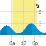 Tide chart for Inlet, North Carolina on 2022/09/5