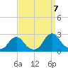 Tide chart for Inlet, North Carolina on 2022/09/7