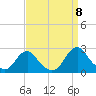 Tide chart for Inlet, North Carolina on 2022/09/8