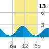 Tide chart for Oregon Inlet Beach, North Carolina on 2022/10/13