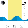 Tide chart for Oregon Inlet Beach, North Carolina on 2022/10/17