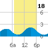 Tide chart for Oregon Inlet Beach, North Carolina on 2022/10/18