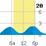 Tide chart for Oregon Inlet Beach, North Carolina on 2022/10/20