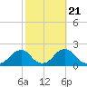 Tide chart for Oregon Inlet Beach, North Carolina on 2022/10/21