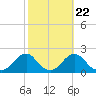 Tide chart for Oregon Inlet Beach, North Carolina on 2022/10/22