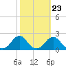 Tide chart for Oregon Inlet Beach, North Carolina on 2022/10/23