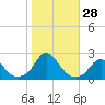 Tide chart for Oregon Inlet Beach, North Carolina on 2022/10/28