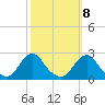 Tide chart for Oregon Inlet Beach, North Carolina on 2022/10/8