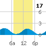 Tide chart for Oregon Inlet Beach, North Carolina on 2022/12/17