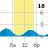 Tide chart for Oregon Inlet Beach, North Carolina on 2022/12/18