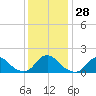 Tide chart for Oregon Inlet Beach, North Carolina on 2022/12/28