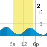 Tide chart for Oregon Inlet Beach, North Carolina on 2022/12/2