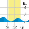 Tide chart for Oregon Inlet Beach, North Carolina on 2022/12/31