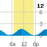 Tide chart for Oregon Inlet Beach, North Carolina on 2023/01/12