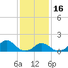 Tide chart for Oregon Inlet Beach, North Carolina on 2023/01/16