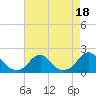 Tide chart for Oregon Inlet Beach, North Carolina on 2023/08/18