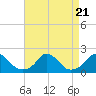 Tide chart for Oregon Inlet Beach, North Carolina on 2023/08/21