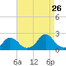 Tide chart for Oregon Inlet Beach, North Carolina on 2023/08/26