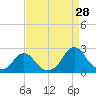 Tide chart for Oregon Inlet Beach, North Carolina on 2023/08/28
