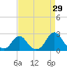 Tide chart for Oregon Inlet Beach, North Carolina on 2023/08/29