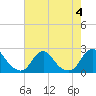 Tide chart for Oregon Inlet Beach, North Carolina on 2023/08/4