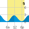 Tide chart for Oregon Inlet Beach, North Carolina on 2023/08/5