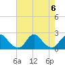 Tide chart for Oregon Inlet Beach, North Carolina on 2023/08/6