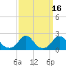 Tide chart for Oregon Inlet Beach, North Carolina on 2023/09/16