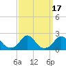 Tide chart for Oregon Inlet Beach, North Carolina on 2023/09/17
