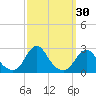 Tide chart for Oregon Inlet Beach, North Carolina on 2023/09/30