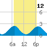 Tide chart for Oregon Inlet Beach, North Carolina on 2023/10/12