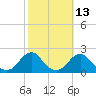 Tide chart for Oregon Inlet Beach, North Carolina on 2023/10/13