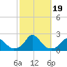 Tide chart for Oregon Inlet Beach, North Carolina on 2023/10/19