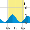 Tide chart for Oregon Inlet Beach, North Carolina on 2023/10/1
