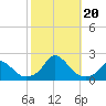 Tide chart for Oregon Inlet Beach, North Carolina on 2023/10/20