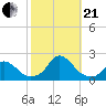 Tide chart for Oregon Inlet Beach, North Carolina on 2023/10/21